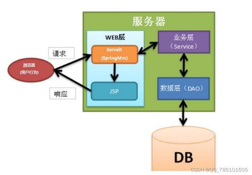 SSM寵物拍賣網(wǎng) 從源碼到畢設(shè)，一站式技術(shù)解決方案
