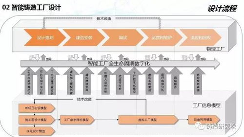 鑄造企業發展方向之智能鑄造工廠設計全方案