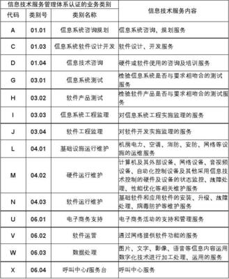 信息技術服務管理體系認證 聚焦信息技術咨詢服務